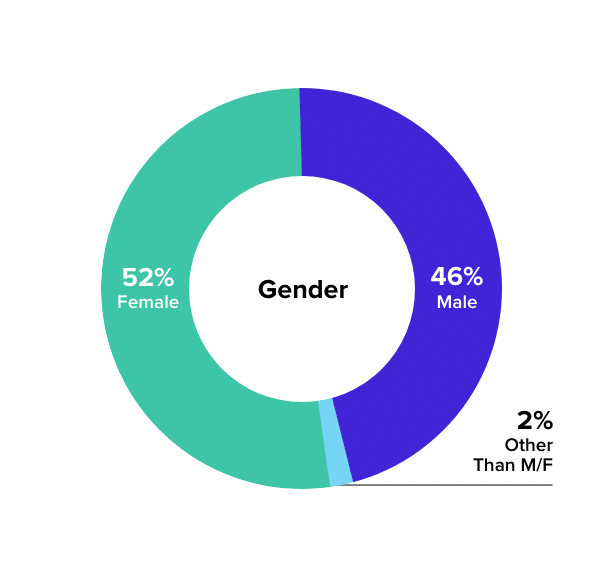 Chart Gender
