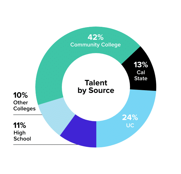Chart Talent By Source